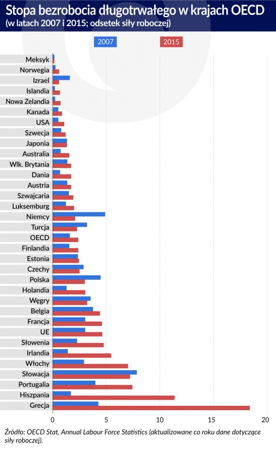 Stopa bezrobocia dlugotrwalego w krajach OECD