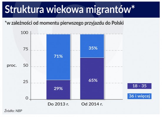 Struktura wiekowa migrantow