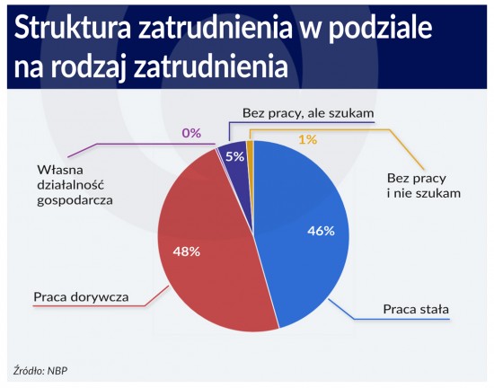 Struktura zatrudnienia