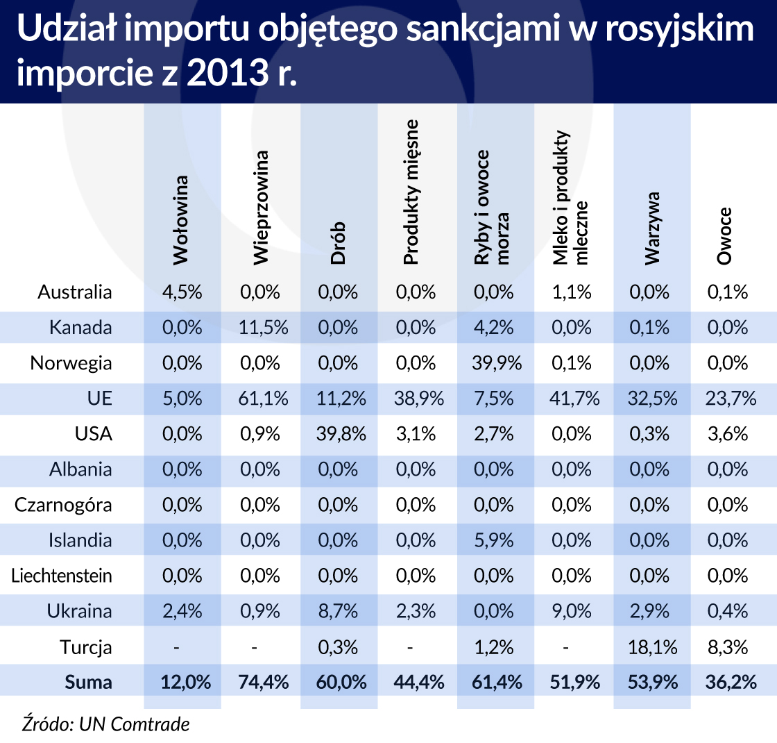 Udzial importu objetego sankcjami w rosyjskim imporcie
