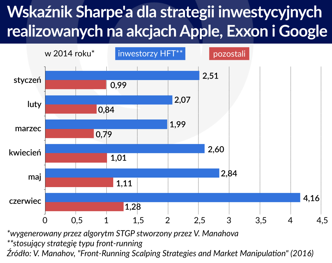 Wskaznik Sharpe'a dla strategii inwestycyjnych