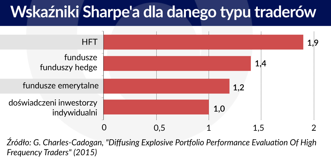 Wskazniki Share'a dla danego typu traderow