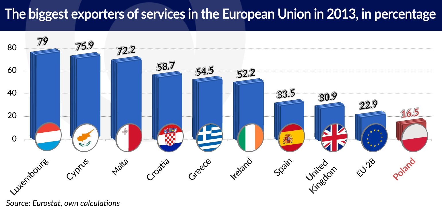 wspolny-rynek-trudny-dla-uslug-biggest-exporters-of-services-jamnik