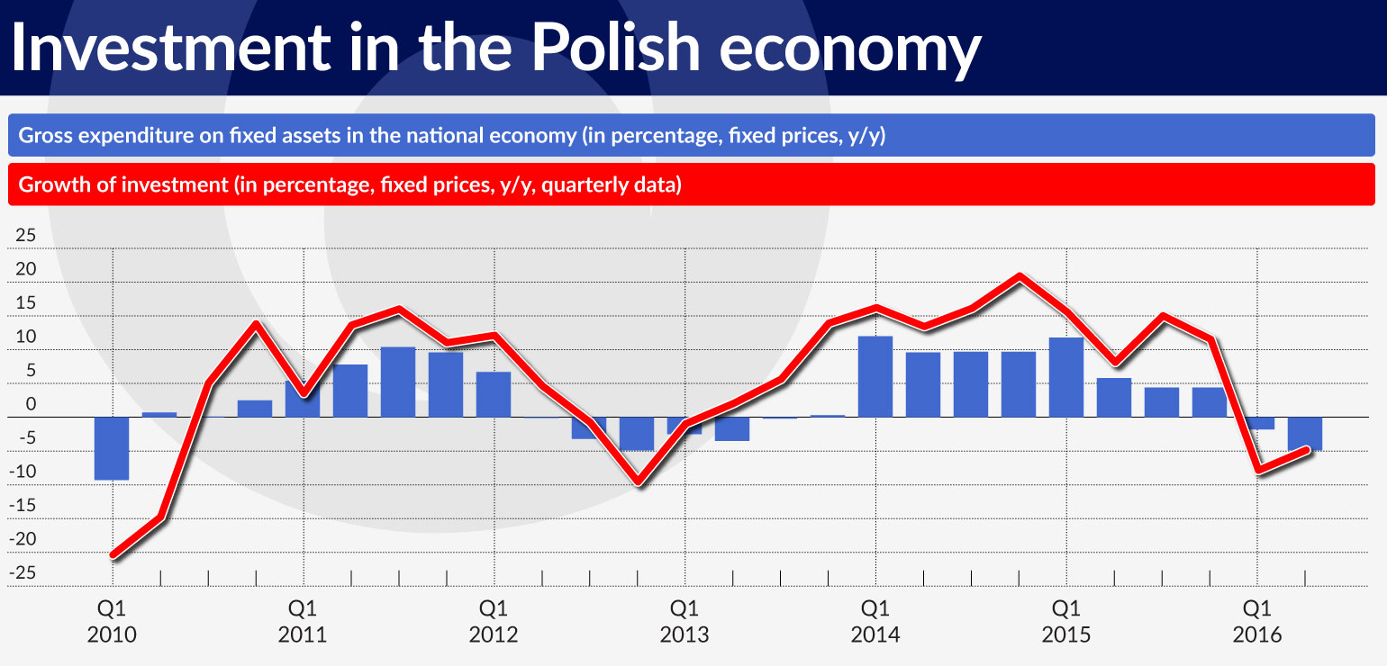 wykres-1-investment-in-the-polish-economy-1540