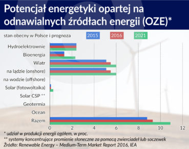 Zielona energia gdzieniegdzie maszeruje, ale głównie kroczy