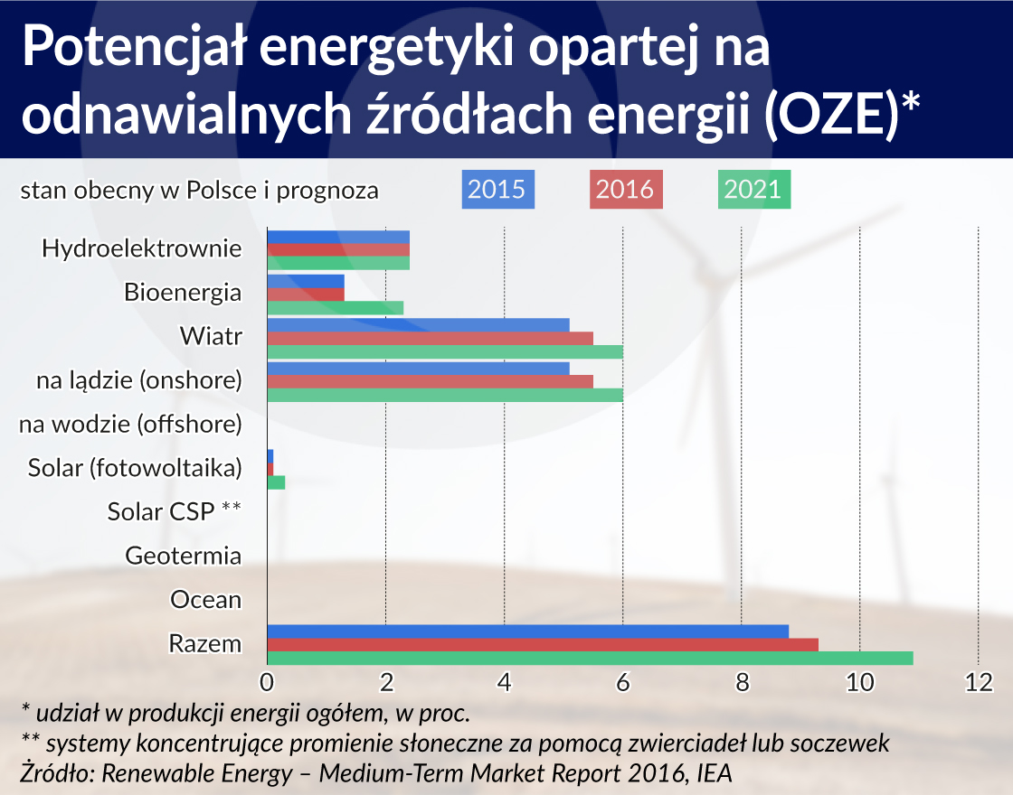 Zielona energia gdzieniegdzie maszeruje, ale głównie kroczy