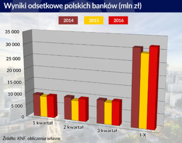 Inflacja może wyrwać banki z błogostanu