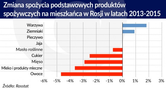 Zmiana spozycia podstawowych produktow spozywczych