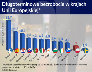 W walce z bezrobociem Unia powtarza stare błędy