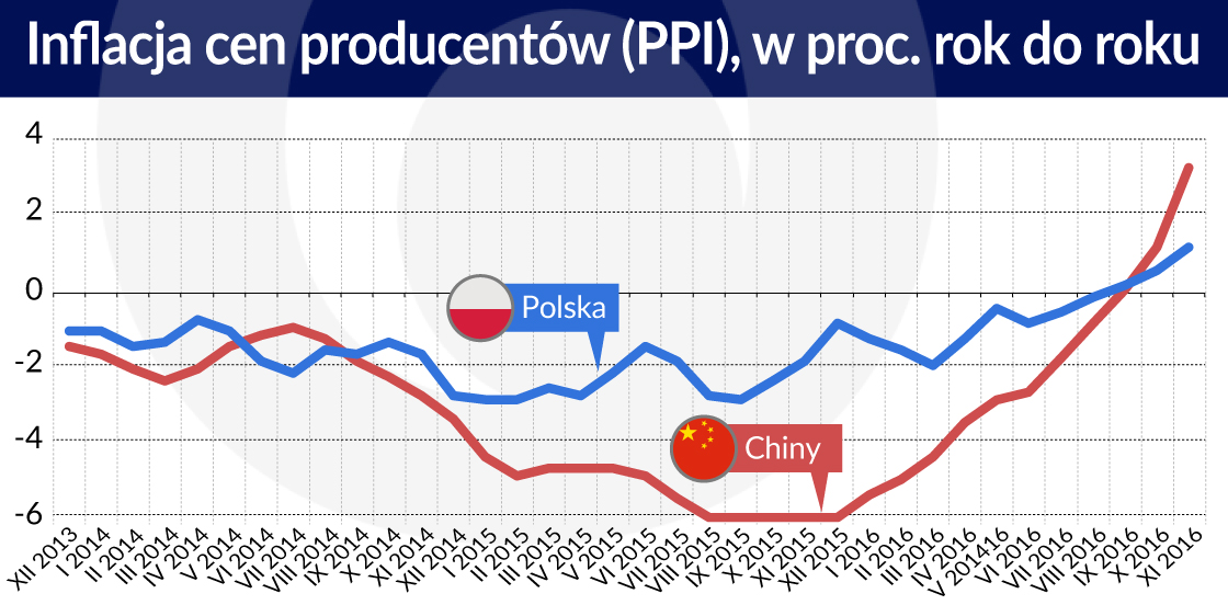 inflacja cen producentow