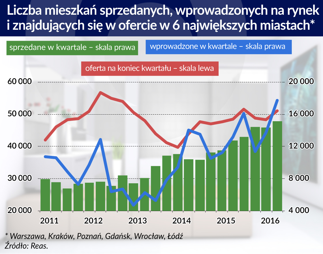 Niskie stopy zachęcają do kupna mieszkań na wynajem