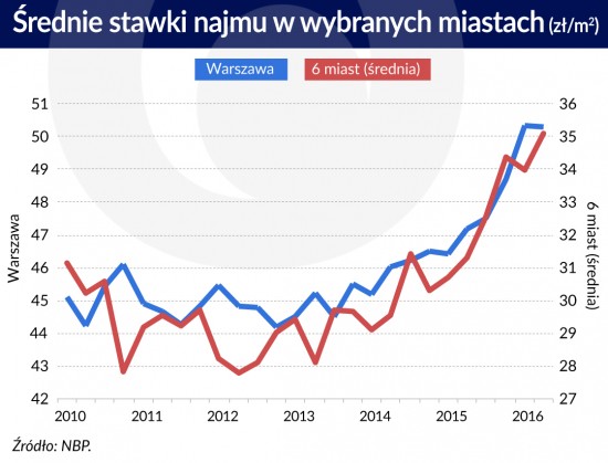 srednie stawki najmu w miastach