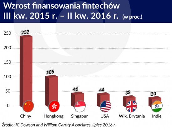 wzrost finansowania fintechow