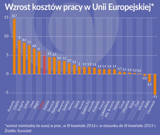 Oko na gospodarkę: Koszty pracy najszybciej rosną w Rumunii