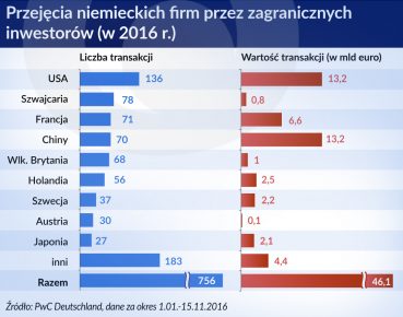 Niemieckie firmy muszą się zmienić