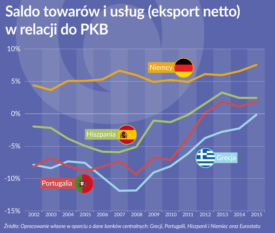 Strefa euro daleka od równowagi