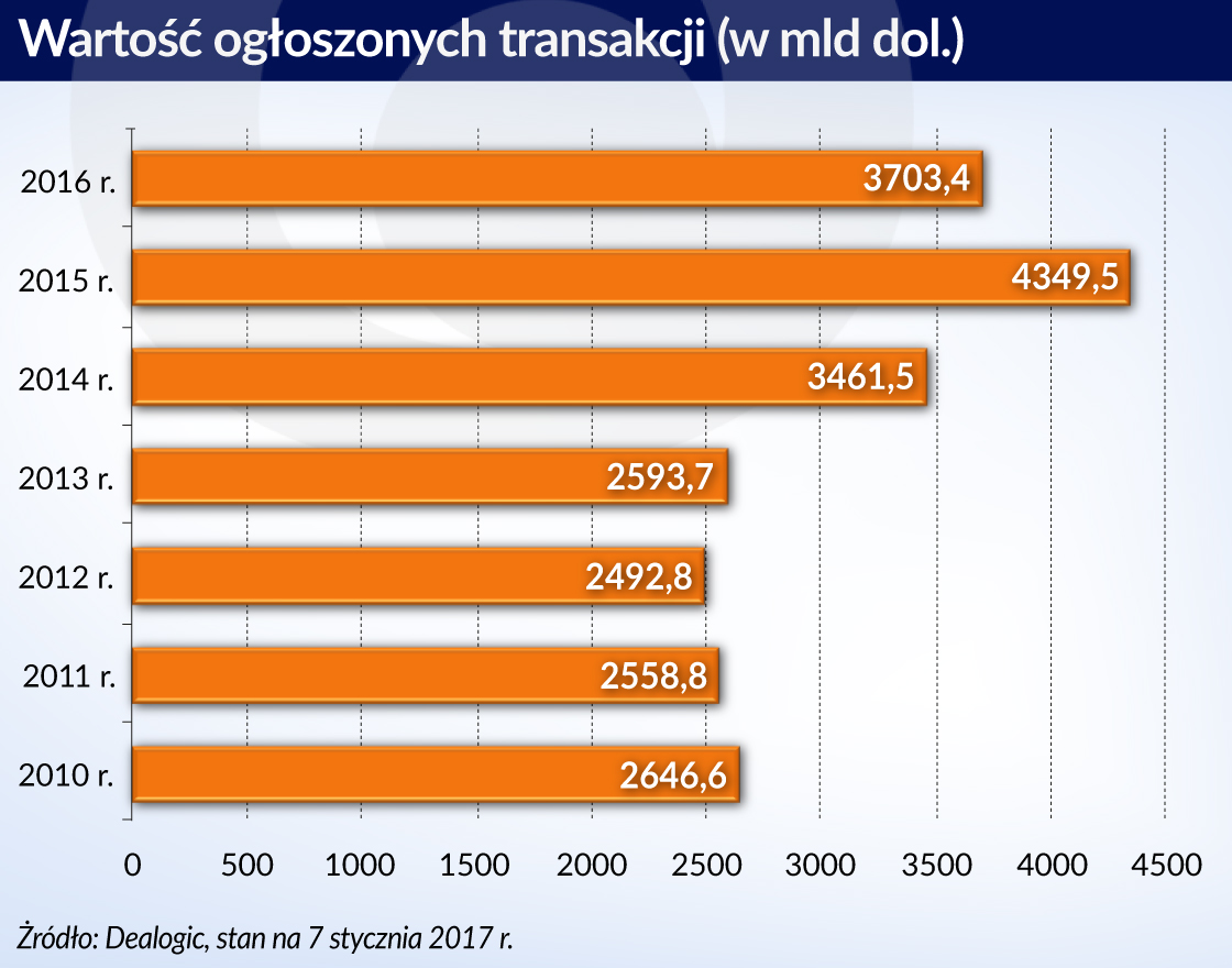 Chwiejny rok na rynku fuzji i przejęć w Polsce