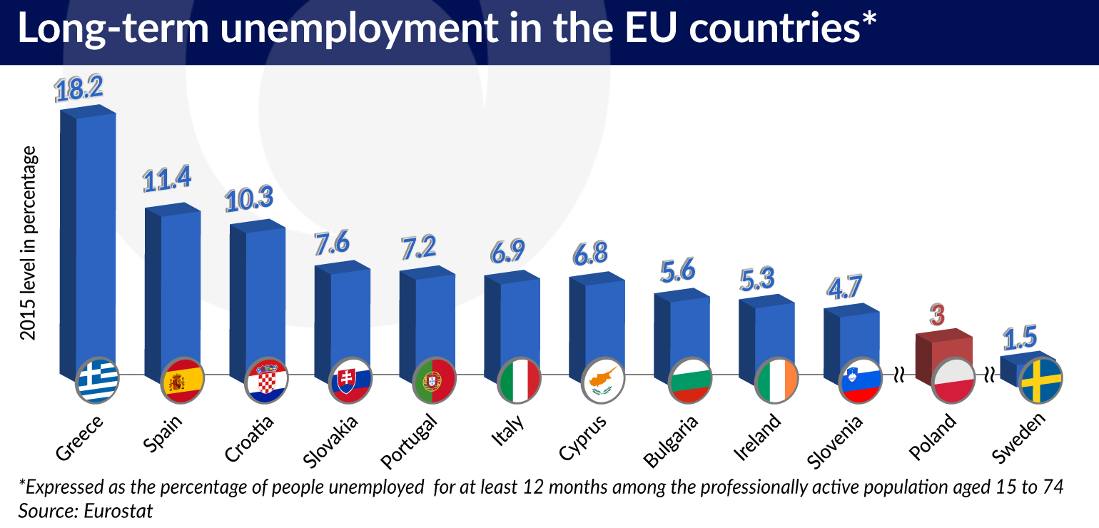 In the fight against unemployment, the EU is repeating old mistakes