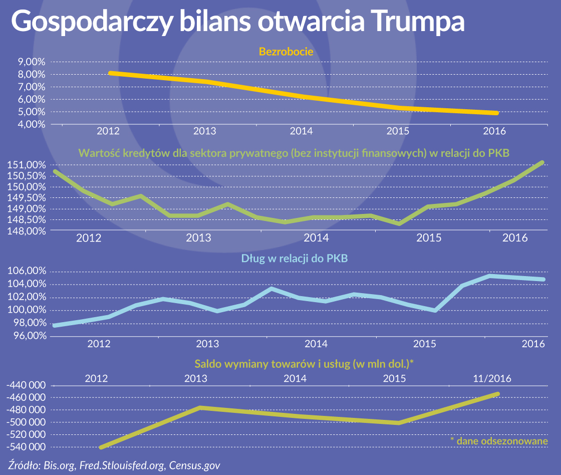 Gospodarczy bilans otwarcia prezydentury Trumpa