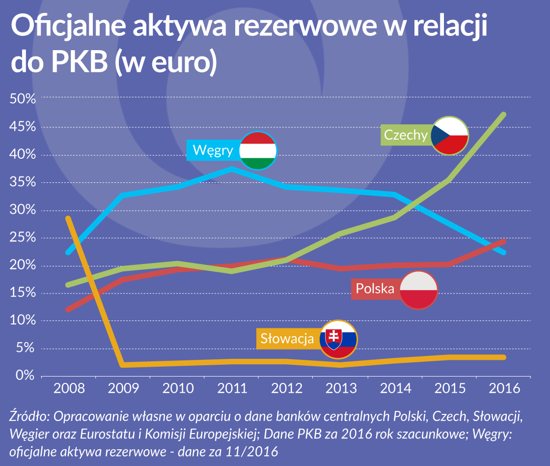 Oko na gospodarkę: Rosną rezerwy walutowe Czech