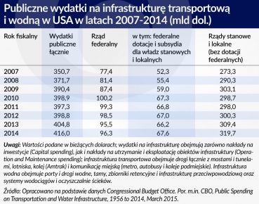 Pomysł Trumpa na inwestycje w infrastrukturę jest dobry w połowie