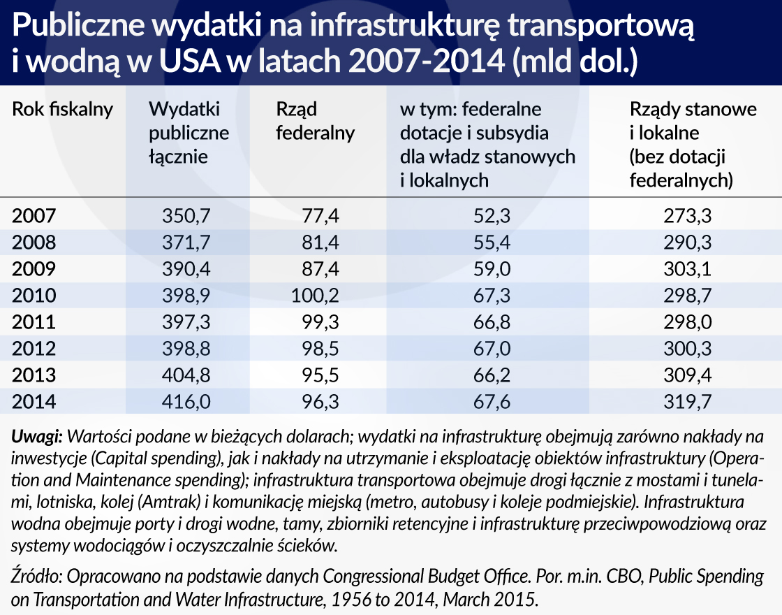 Pomysł Trumpa na inwestycje w infrastrukturę jest dobry w połowie