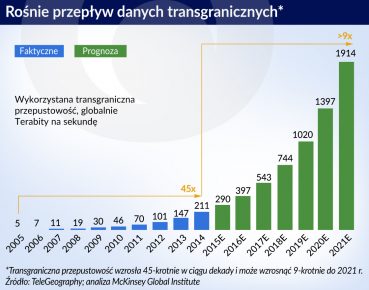 Międzynarodowe przepływy danych zaczynają dominować