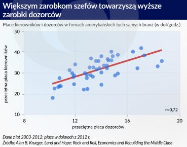 Nierówności płacowe narastają głównie pomiędzy firmami