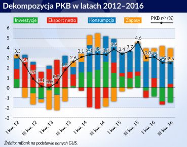 W 2017 roku niewiadomą jest eksport, w 2018 będzie to sytuacja budżetu