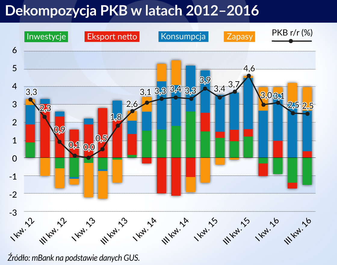 W 2017 roku niewiadomą jest eksport, w 2018 będzie to sytuacja budżetu