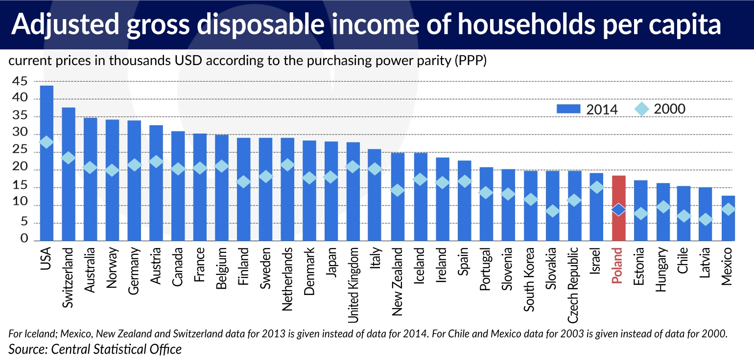 Polands good year in OECD