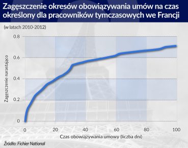 Umowa na czas określony mniej opłaca się i zleceniodawcy, i okresowemu pracownikowi