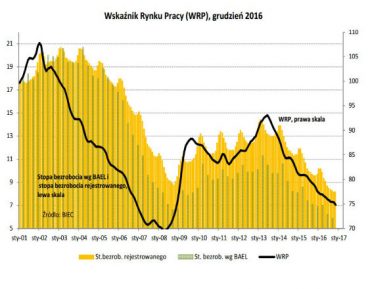 Sezon pozytywnych zmian na rynku pracy trwa