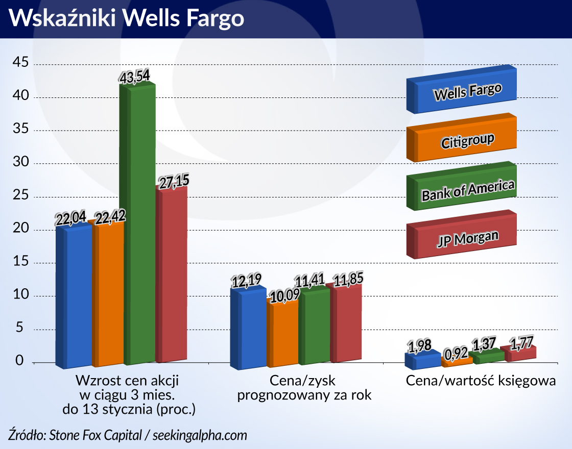 Wells Fargo - historia od szeryfa do cross-sellera