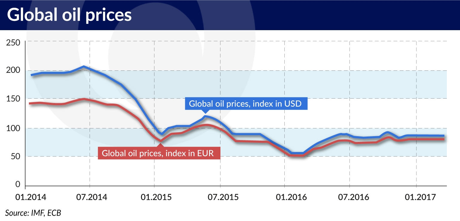 global oil prices