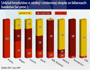 Zmniejszenie ryzyka kredytowego musi mieć swoją cenę