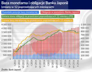 Decyzje Banku Japonii stają się coraz bardziej kontrowersyjne