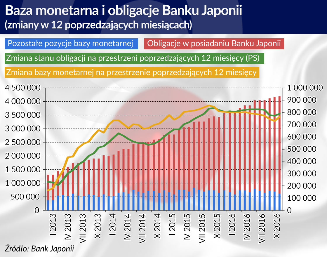 Decyzje Banku Japonii stają się coraz bardziej kontrowersyjne