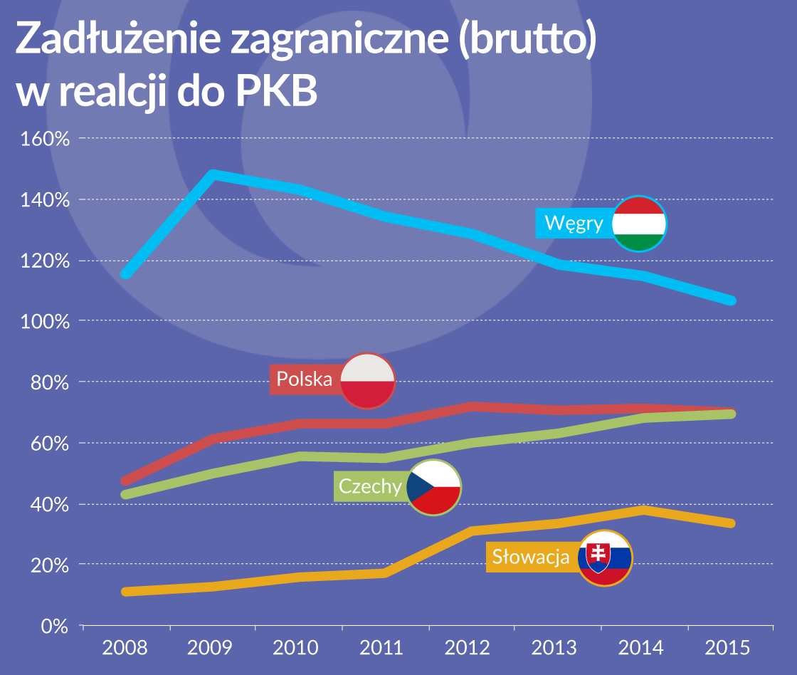 Węgry są w regionie liderem w ograniczaniu długu zagranicznego