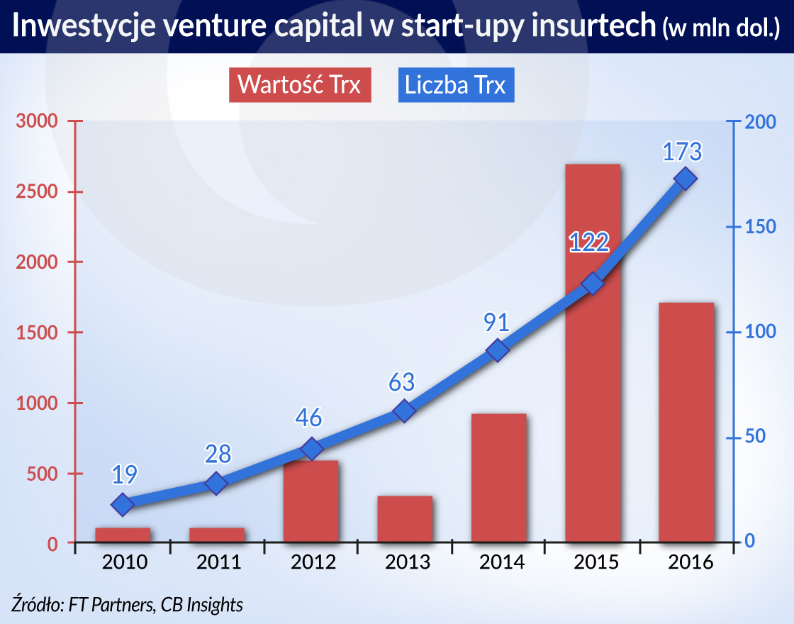 Rozwój insurtech wciąż zależny od współpracy z ubezpieczycielami