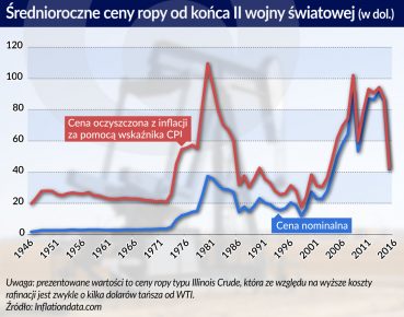 Ropa będzie drożeć, a węglowodory długo będą górą nad OZE