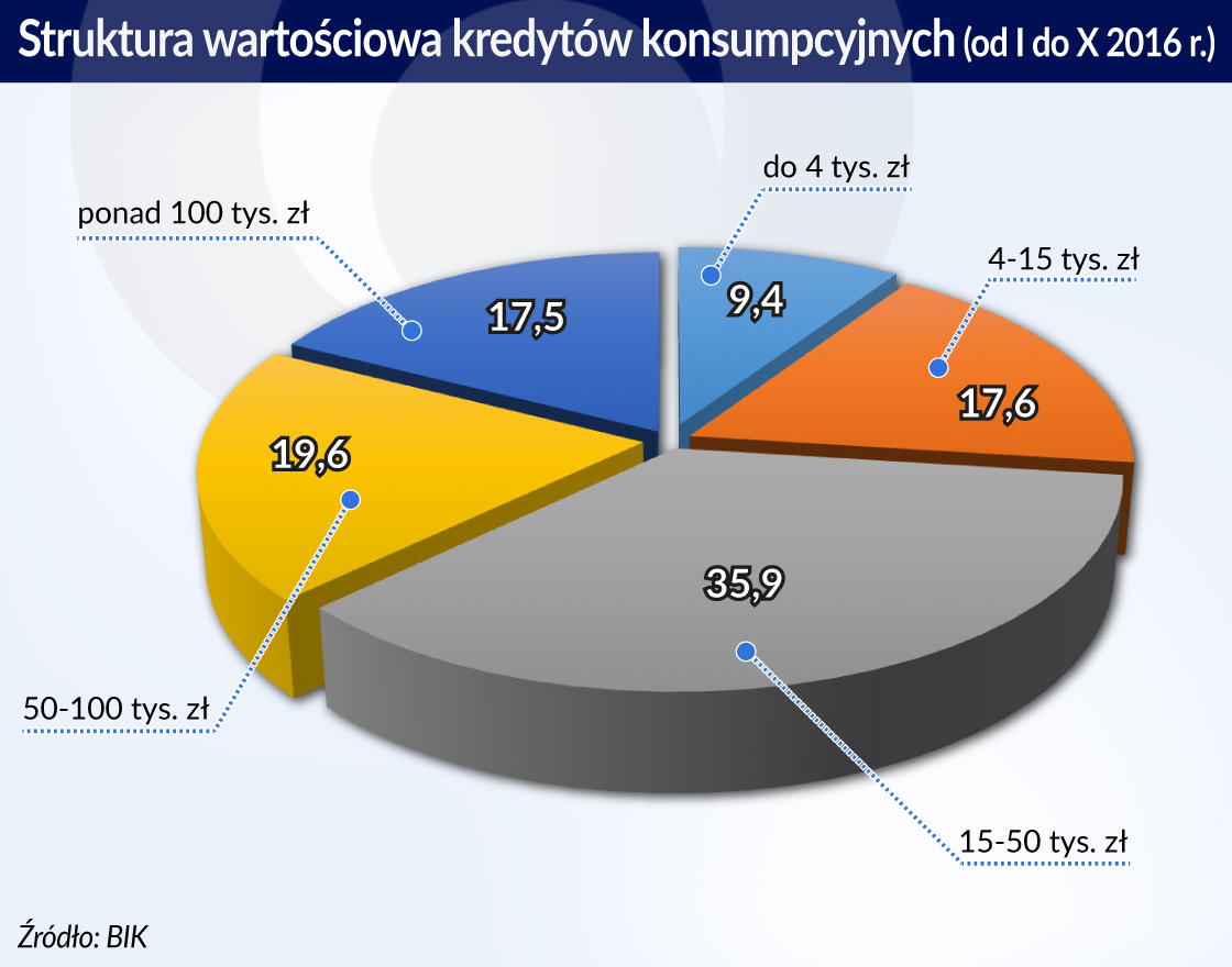 Boom kredytów konsumpcyjnych nadchodzi, rośnie ryzyko i ich koszty