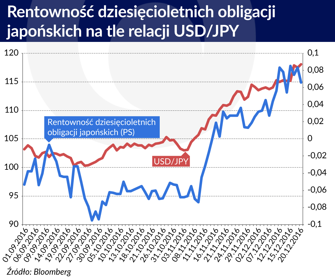 rentownosc obligacji Japonia