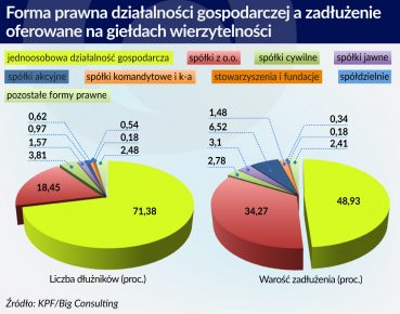 Na giełdach wierzytelności wystawiono 3 mld zł długów firm