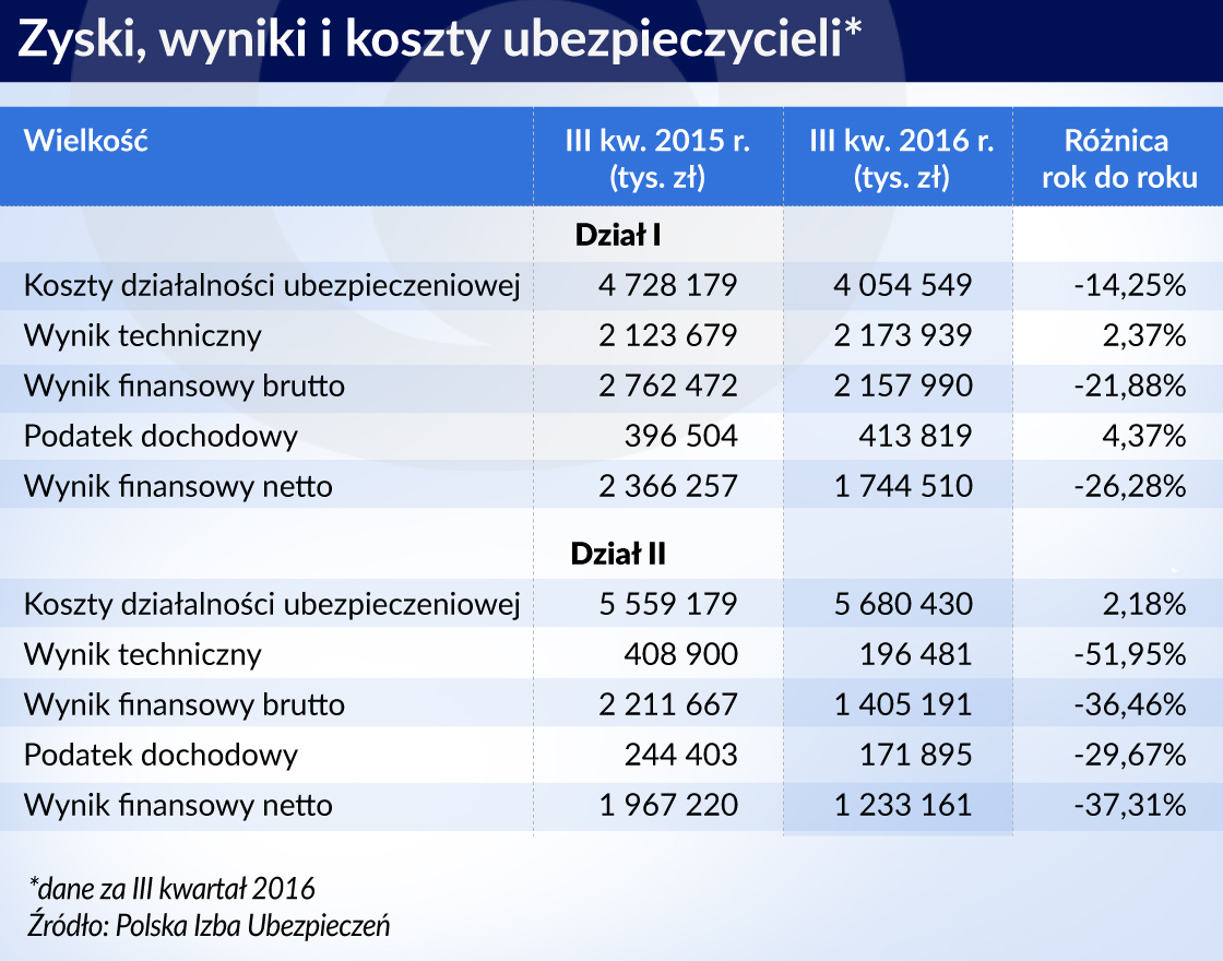 Trudne czasy dla ubezpieczycieli