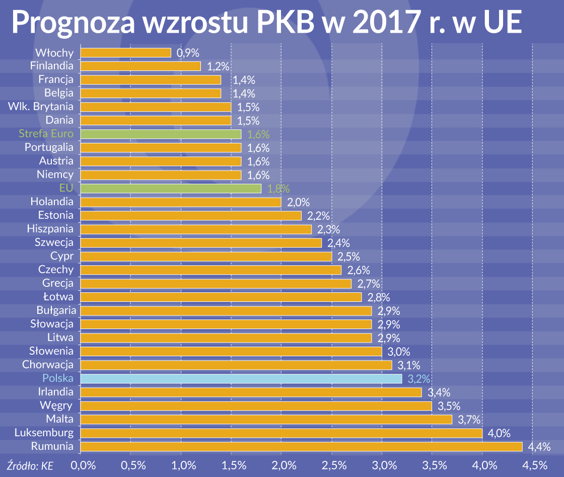 Gospodarki europejskie mają rosnąć, ale ryzyka dla wzrostu są wysokie