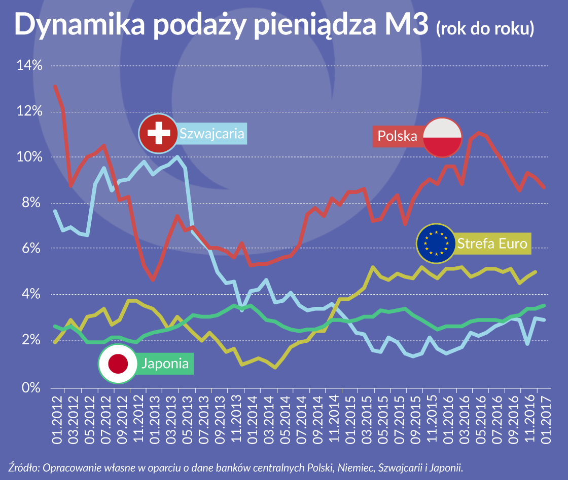 Podaż pieniądza w Polsce rośnie prawie dwa razy szybciej niż w strefie euro