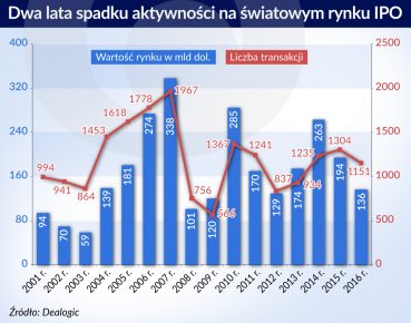 Wszyscy czekają na IPO Snap