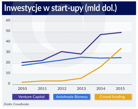 Paradoks crowdfundingu dla start-upów