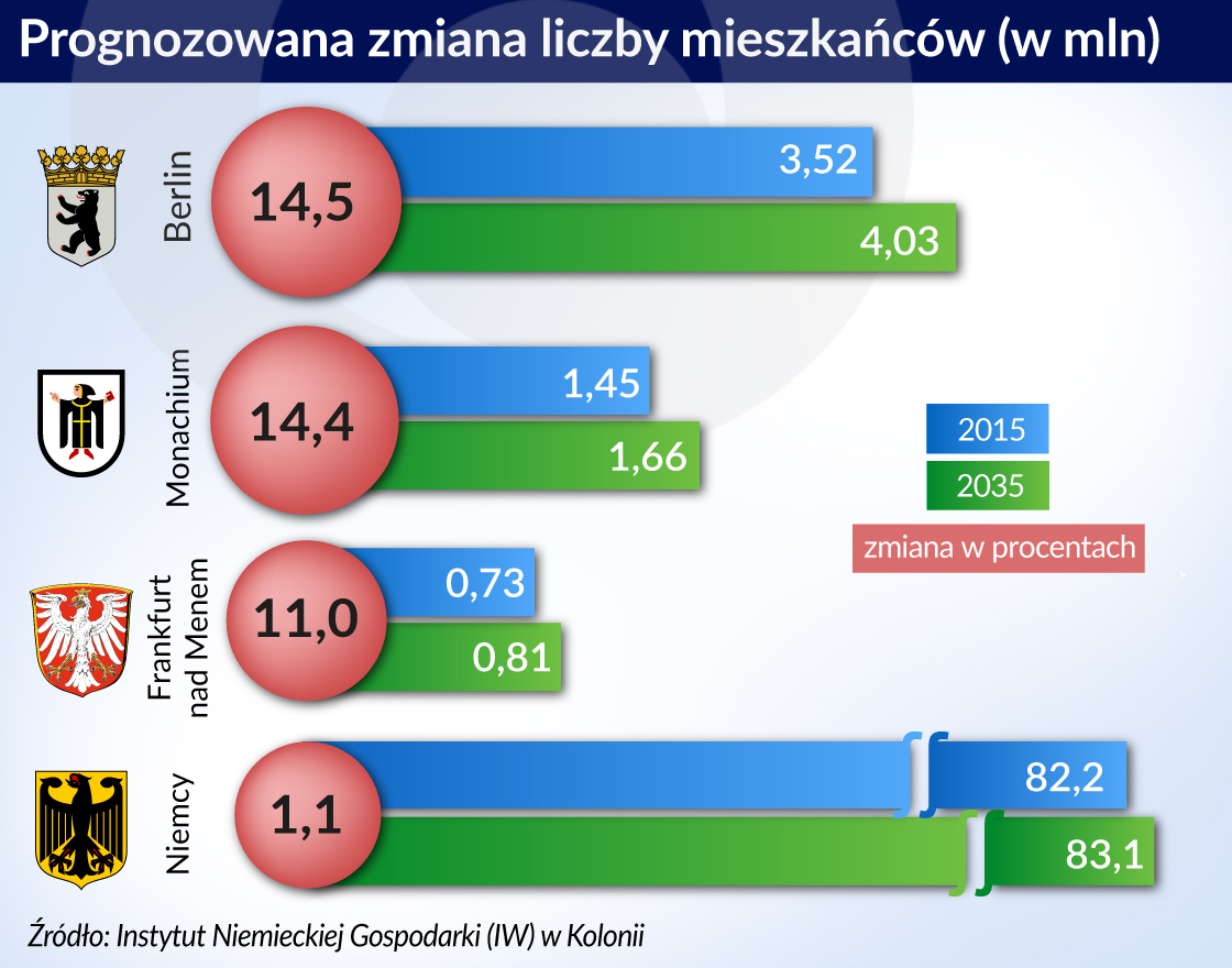 Niemieckie metropolie coraz większe i droższe